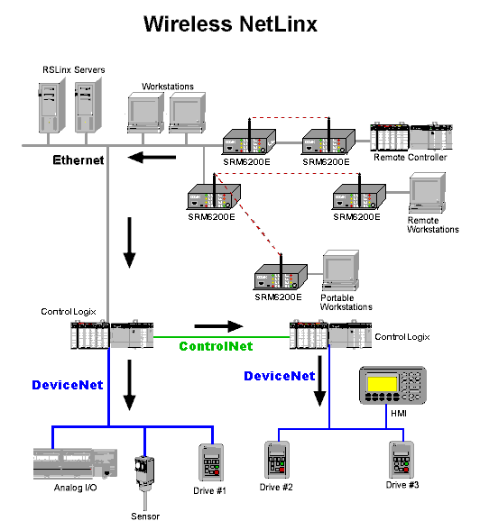 Wireless Ethernet NetLinx