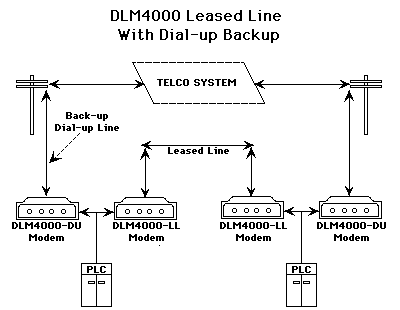 DLM4000 Leased Lines with Dial-up Back-up System