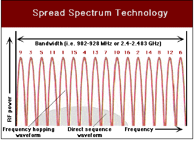 Spread Spectrum Technology