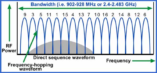 FHSS frequency hopping spread spectrum graphic link