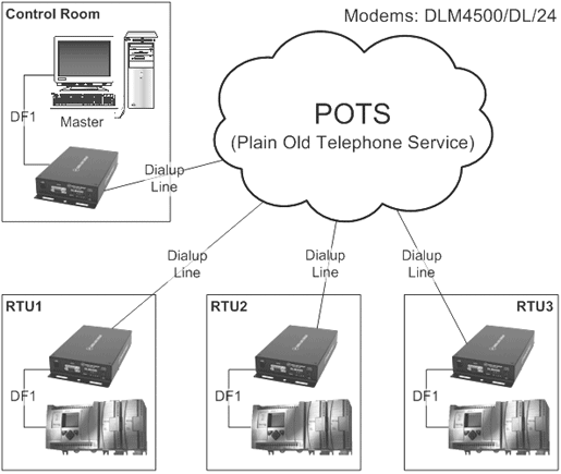 Diagram: dial-up communication system where the control room computer dials each RTU to establish a temporary point-to-point session