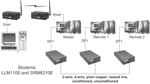 Diagram: point to multi-point leased line or dedicated copper system where each RTU is polled by the master computer