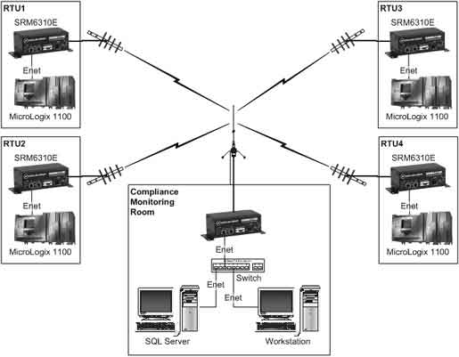 Diagram: multi-drop wireless SCADA system using frequency hopping modems
