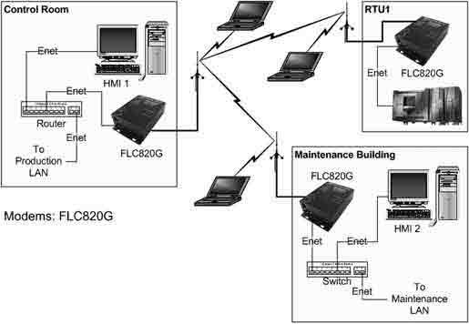 Diagram: multi-drop high-speed wireless system that includes laptop computer wireless integration utilizing FastLinc FLC800C 802.11b PCMCIA cards and FLC820G 802.11b/g modems