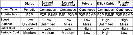 Table: principle characteristics of wired and fiber optic options