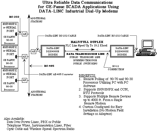 SCADA series 90 dial-up communication
