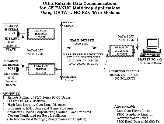 Diagram GE Fanuc Multidrop FSK Wire Modem