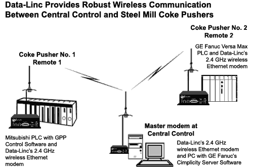 Diagram of Wireless Communication between Central Control and Steel Mill Coke Pushers