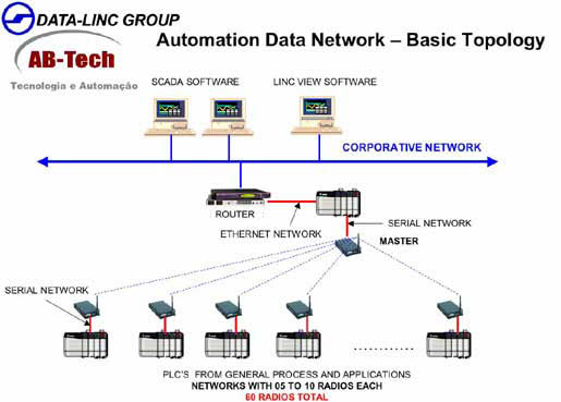 Oil & Gas Installation: Automation Data Network-Basic Topology