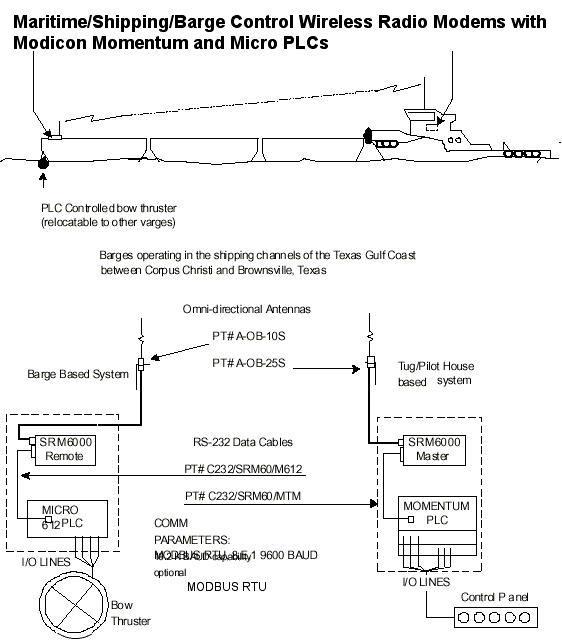 Maritime/Shipping/Barge Control Application Schematic
