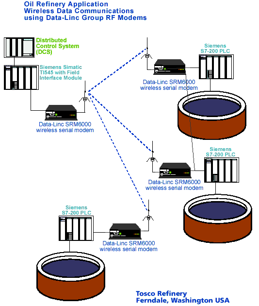 Tosco Oil Refinery Application Schematic