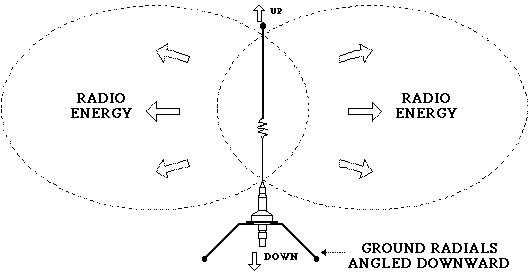 omni directional antenna radio energy diagram