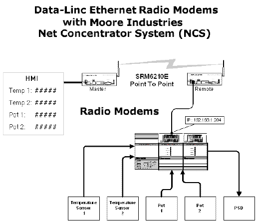 diagram of Ethernet modems with NCS Net Concentrator System
