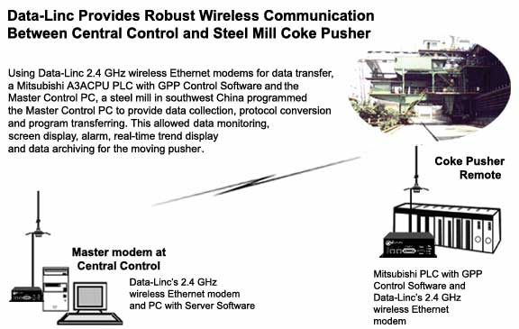 wireless modems with Mitsubishi A2 PLCs for SCADA application
