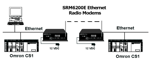 Omron CS1 with Data-Linc Ethernet RF modems