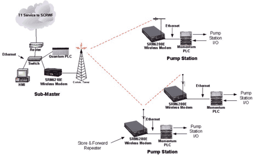 Pump Station to Sub-master Network Architecture diagram