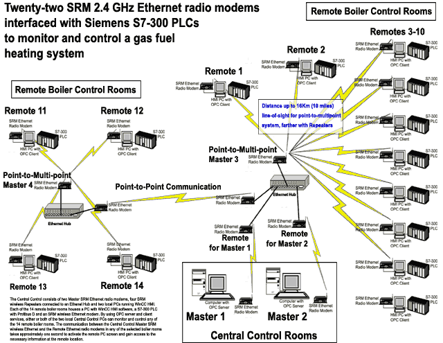 Diagram of 22 Data-Linc 2.4 GHz wireless Ethernet modems interfaced with SiemensS7-300 PLCs in a gas fuel heating system