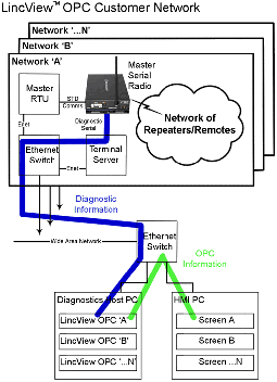 LincView OPC network diagram