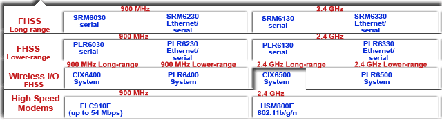low-cost FHSS protocol to I/O and I/O to I/O License-free 2.4 GHz