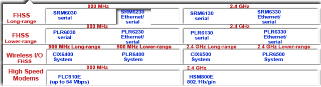 Industrial-grade  FHSS  License-free 900 MHz wireless Ethernet modem