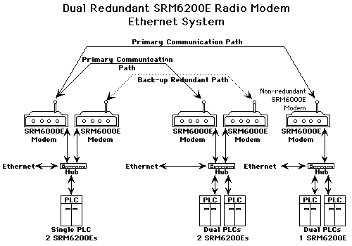 Dual Redundant SRM6200E Radio Ethernet System<