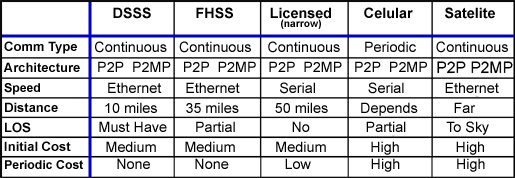 Table: principle characteristics of each wireless communication method