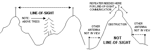 Line-of-Sight Diagram