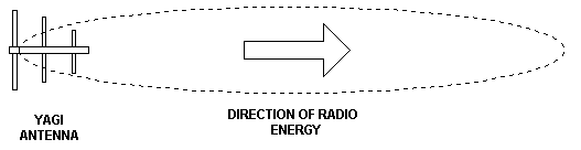 Yagi antenna direction of radio energy diagram