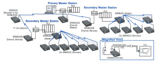 Schematic of multi-tier, multi-drop radio modems