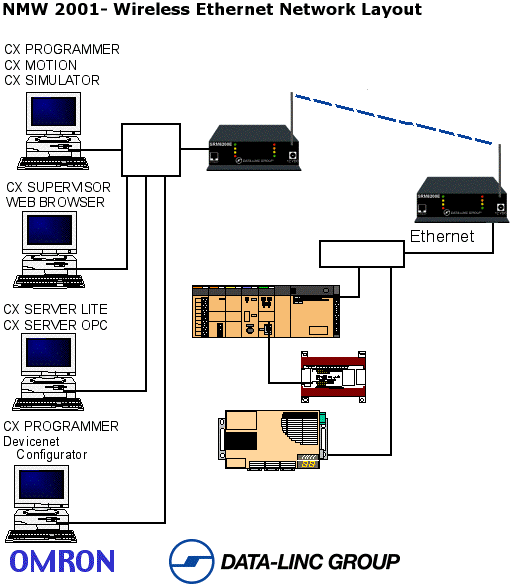 SCADA diagram for NMW 2001 