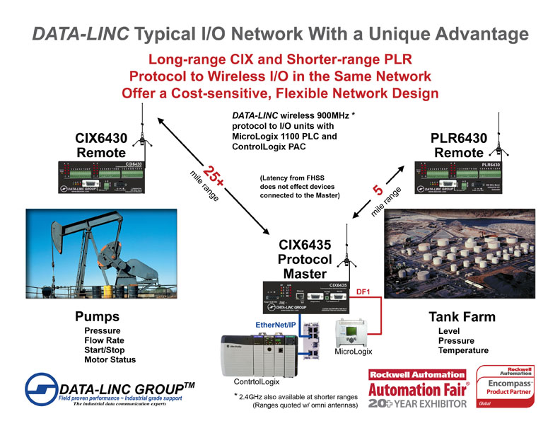 Flexible topology, Flexible long-range modems communicate with shorter range modems for dual range, flexible network design