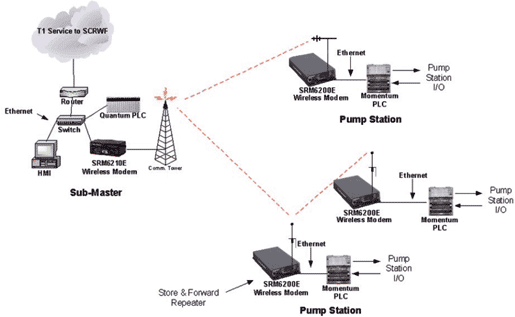 DATA-LINC Application Notes: Schneider Electric SCADA application