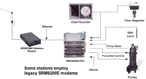 Pump Station Equipment