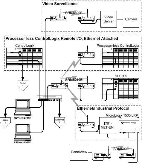 Wireless Ethernet Video Surveillance Equipment