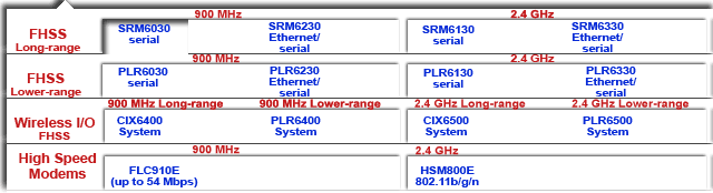 Industrial-grade  FHSS  License-free 900 MHz wireless serial modem